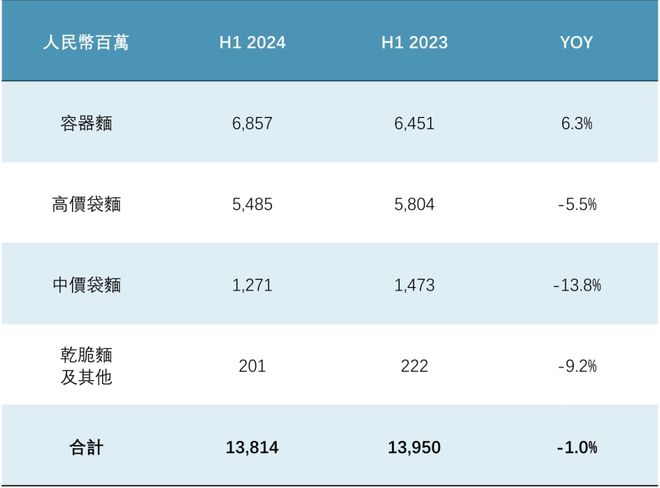 师傅和统一的营收增长都在靠无糖茶拉动ag旗舰厅注册方便面业务增长乏力康