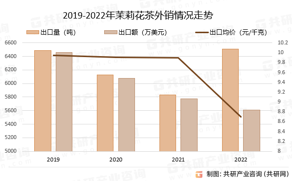 产量、出口量及总体成交均价分析ag旗舰厅娱乐平台茉莉花茶总(图2)